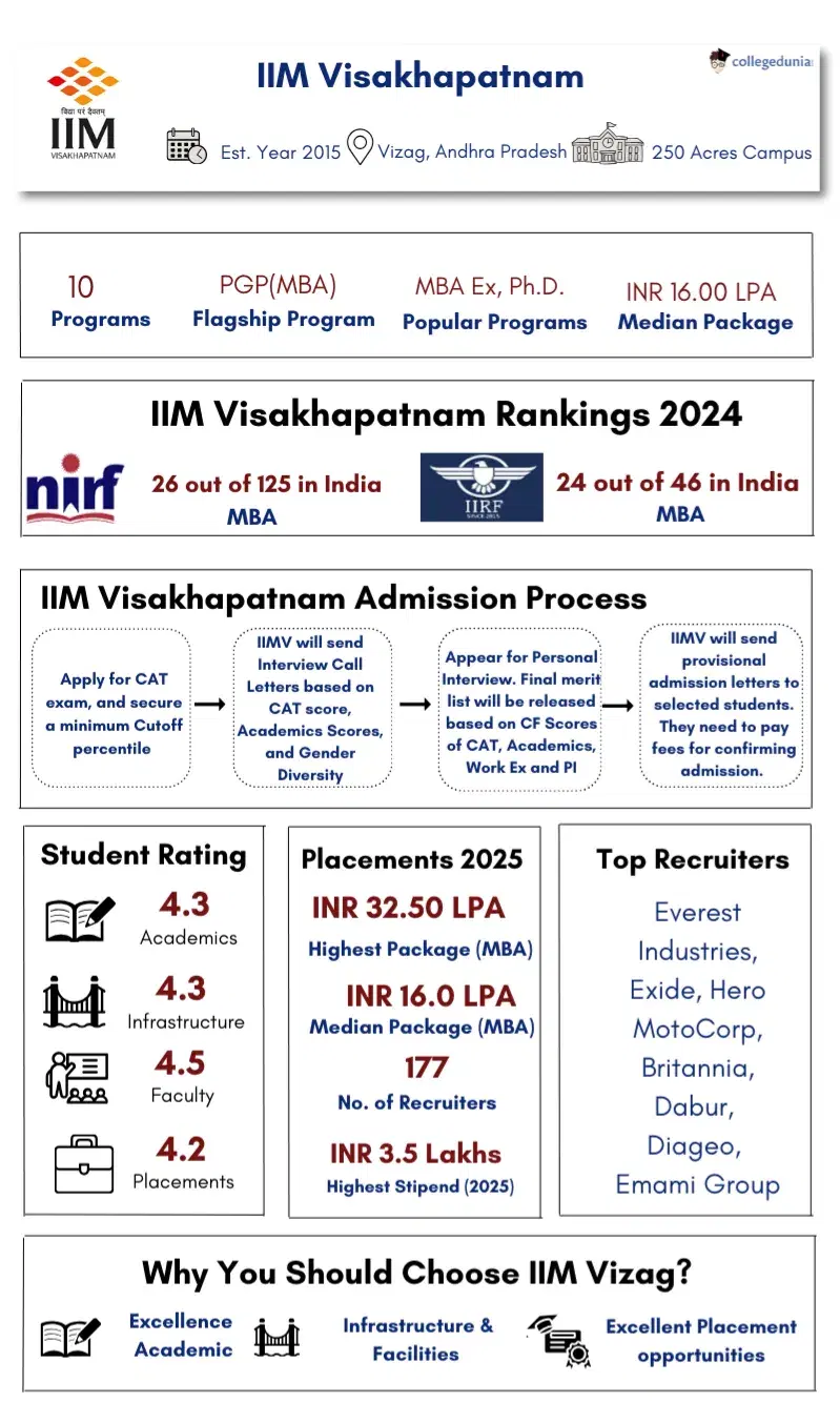 IIM Vizag Overview