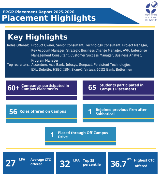 Key Placement Highlights for EPGP 2025-26