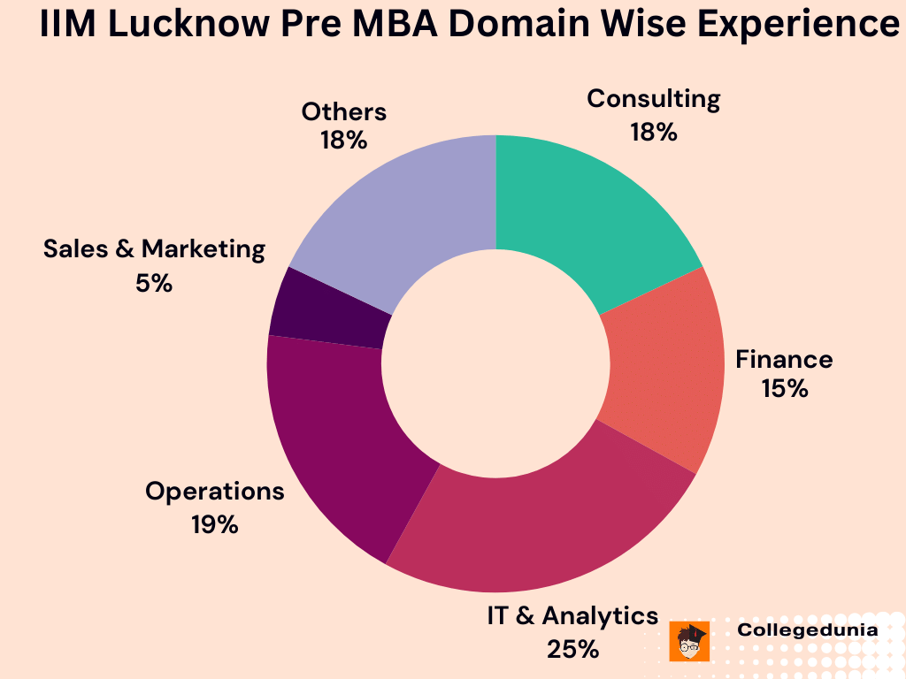 IIM Lucknow Domain Wise Work Experience Pre-MBA