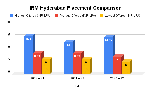 IIRM Hyderabad Placement Comparison