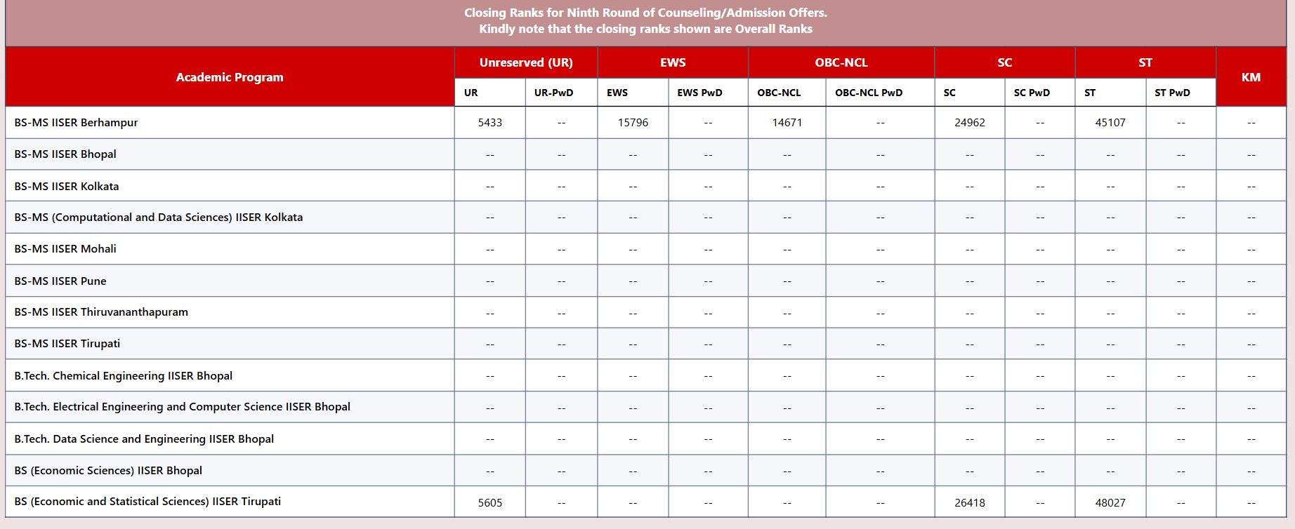 IISER IAT 2026 Round 9 Cutoff