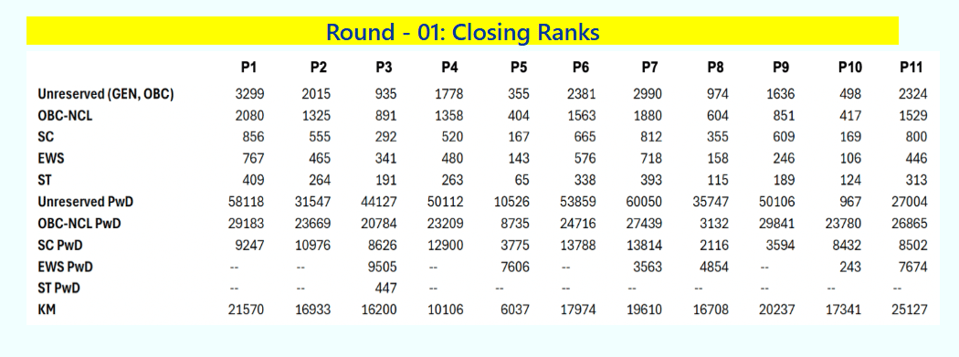 IISER 2025: Round 1 Closing Ranks