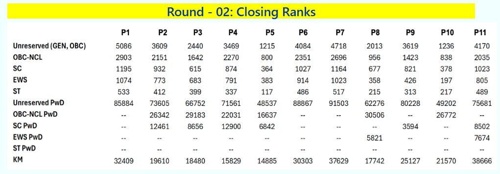 IISER 2025: Round 1 Closing Ranks