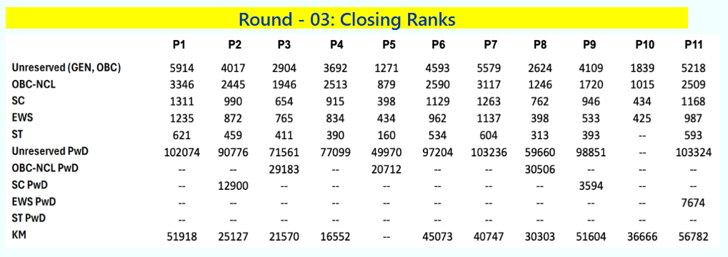 IISER 2025: Round 1 Closing Ranks