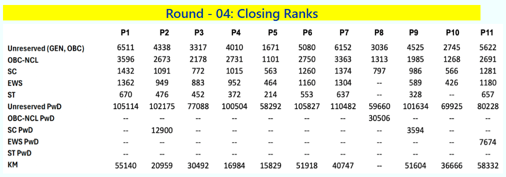 IISER 2025: Round 4 Closing Ranks