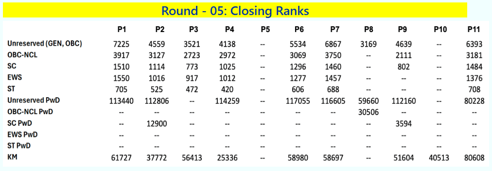 IISER 2025: Round 5 Closing Ranks