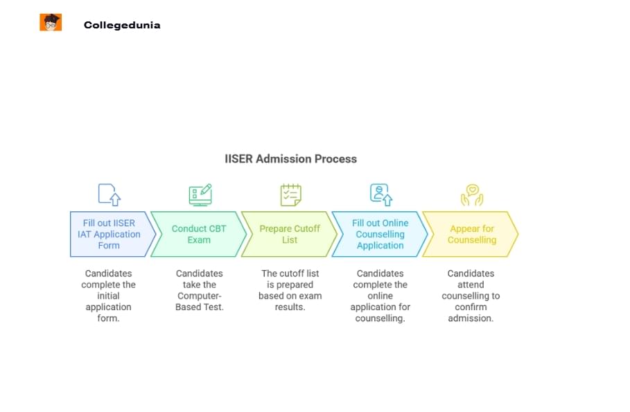 IISER Berhampur Admission Process