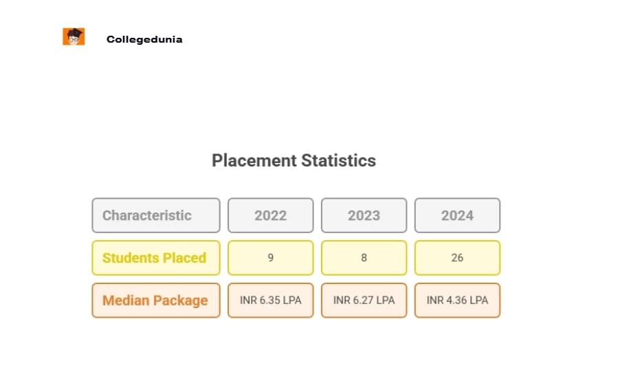 IISER Berhampur Placement Statistics