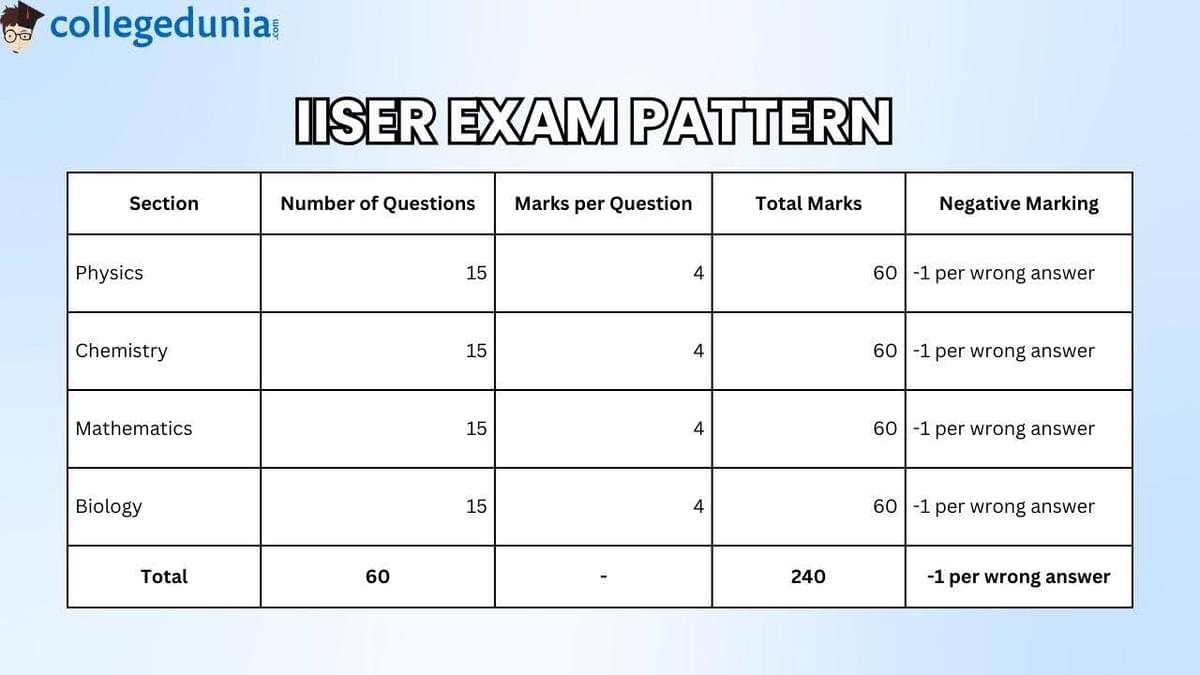 IISER Exam Pattern 2026