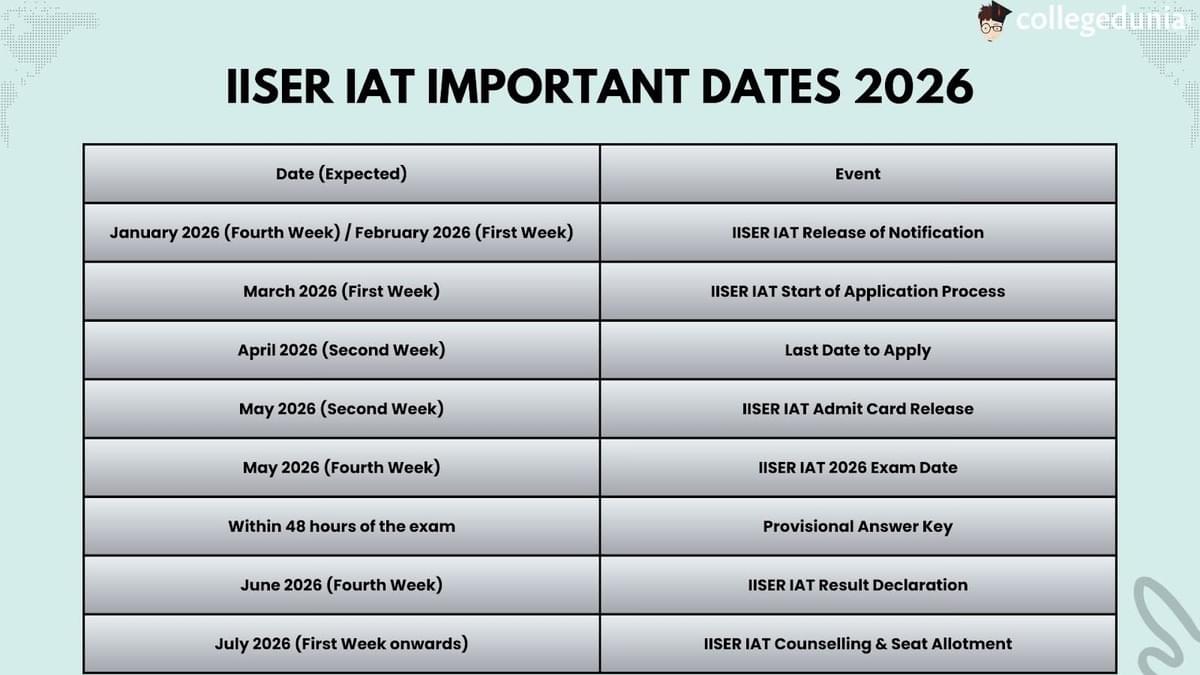 IISER IAT 2026 Dates 