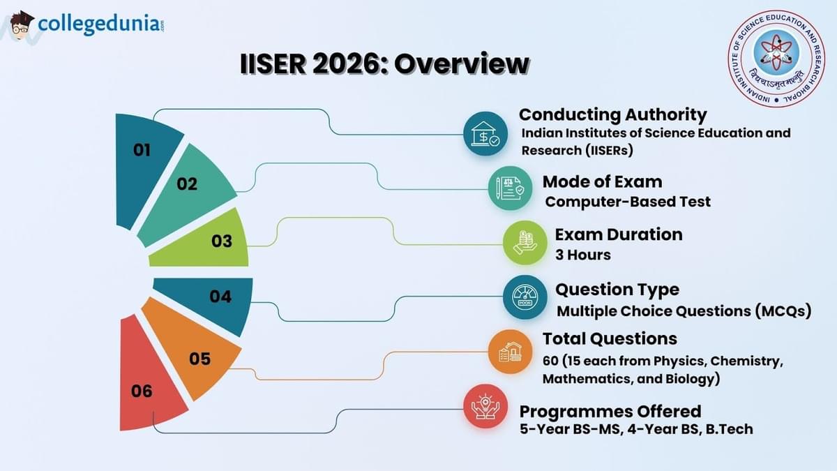 IISER IAT 2026 Overview