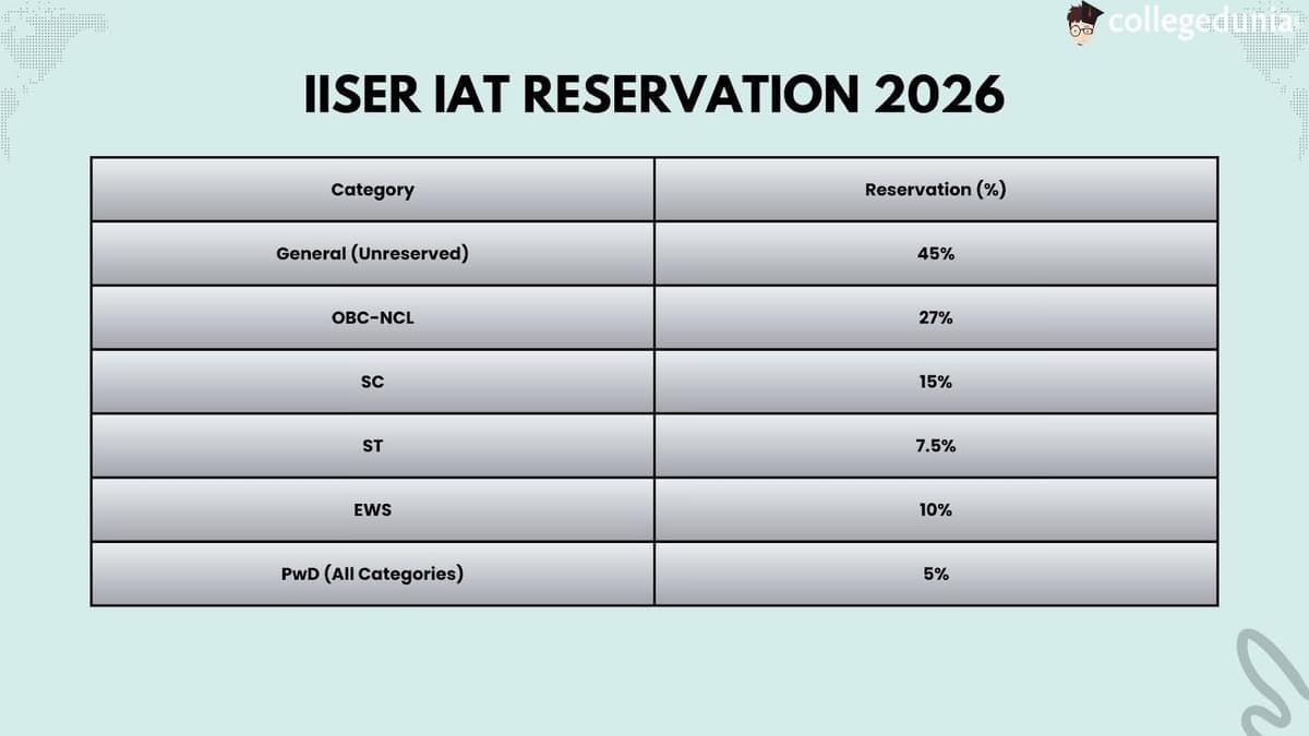 IISER IAT 2026 Reservation