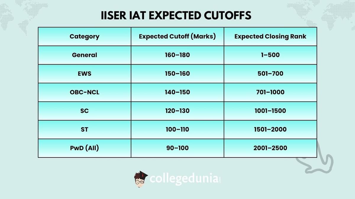 IISER IAT Expected Cutoffs 