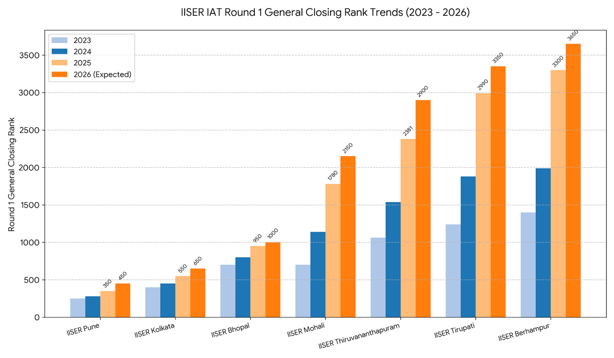 IISER IAT Marks vs Rank