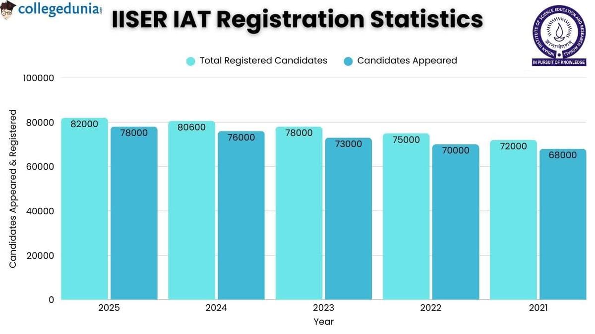 IISER IAT Registration Statistics