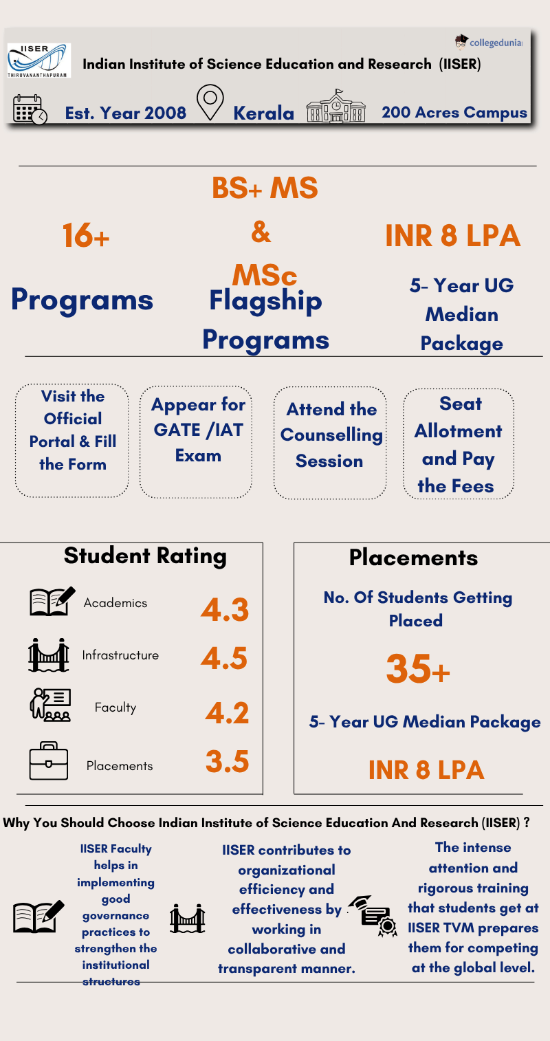 IISER fees, admissions , placements and courses