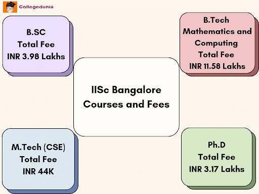 IISc Courses and Fees