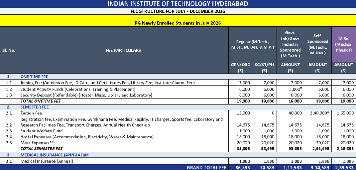 IIT Hyderabad MTech Fees 2026