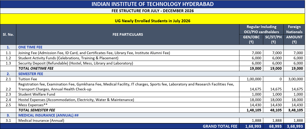 IIT Hyderabad BTech Fees 2026