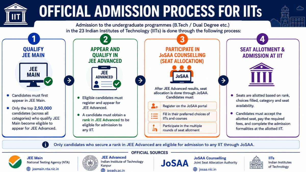 IITs Vs NITs: Which is better?