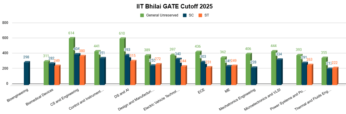 IIT Bhilai GATE Cut Off