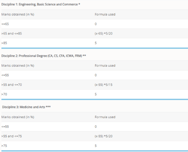 IIT Bombay Graduation Marks