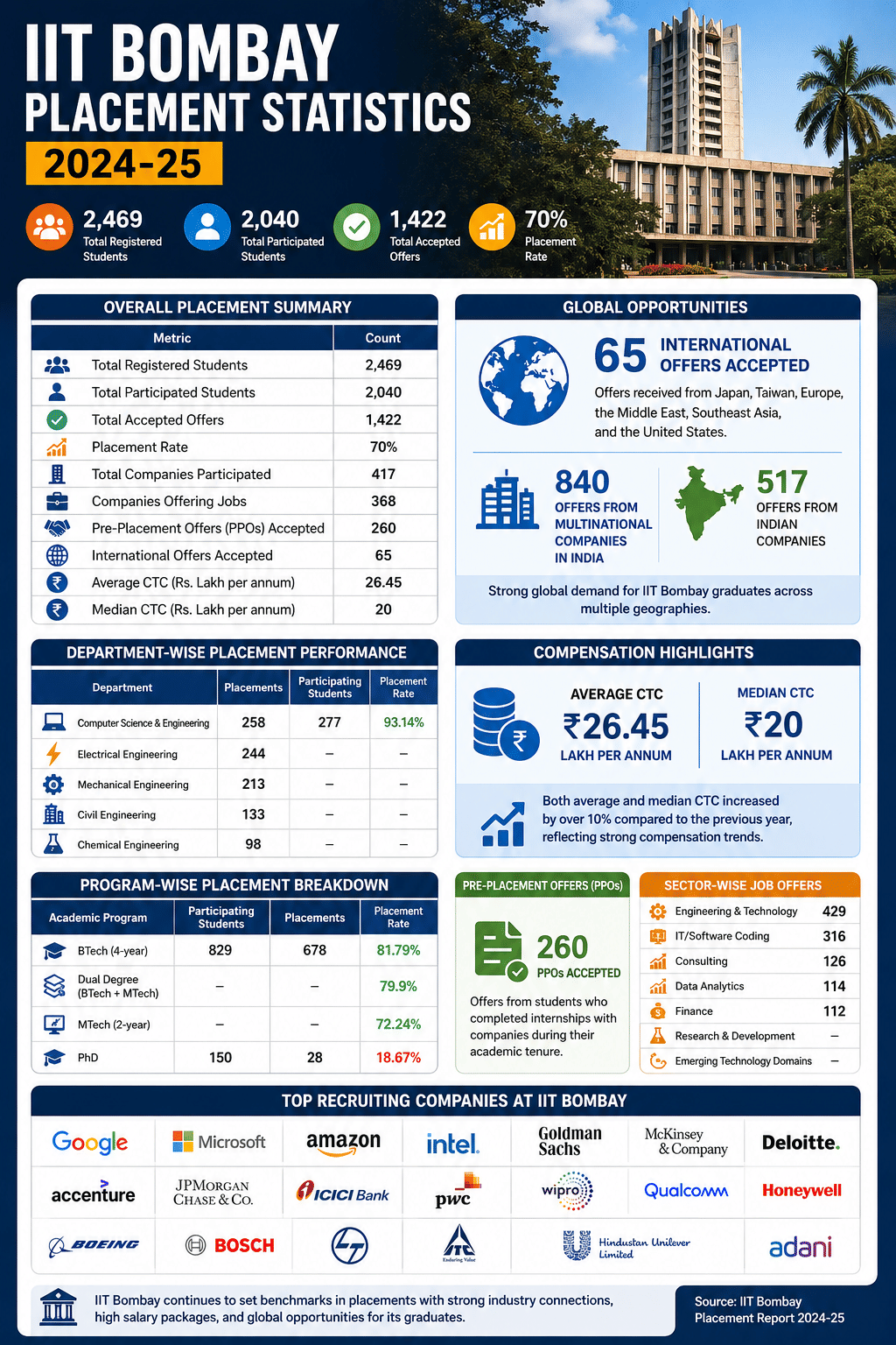 IIT Bombay Placements 2025 Report Out