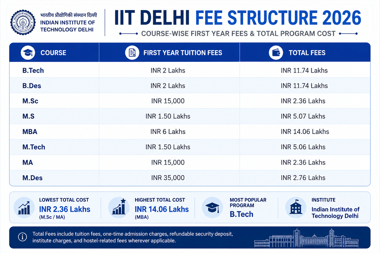 IIT Delhi Fees 2026