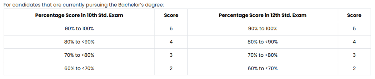 IIT Dhanbad Matrix for candidates who are persuing Bachelors Degree