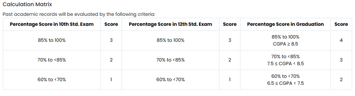 IIT Dhanbad Calculation matrix Post Academic 