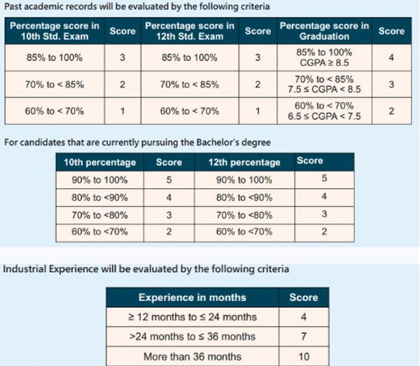 IIT Dhanbad Score calculation