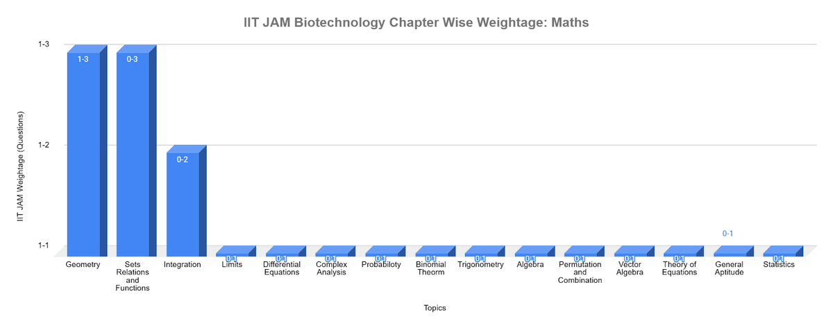 IIT JAM Biotechnology Chapter Wise Weightage: Mathematics