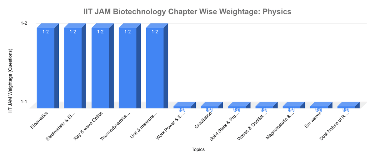IIT JAM Biotechnology Chapter Wise Weightage: Physics