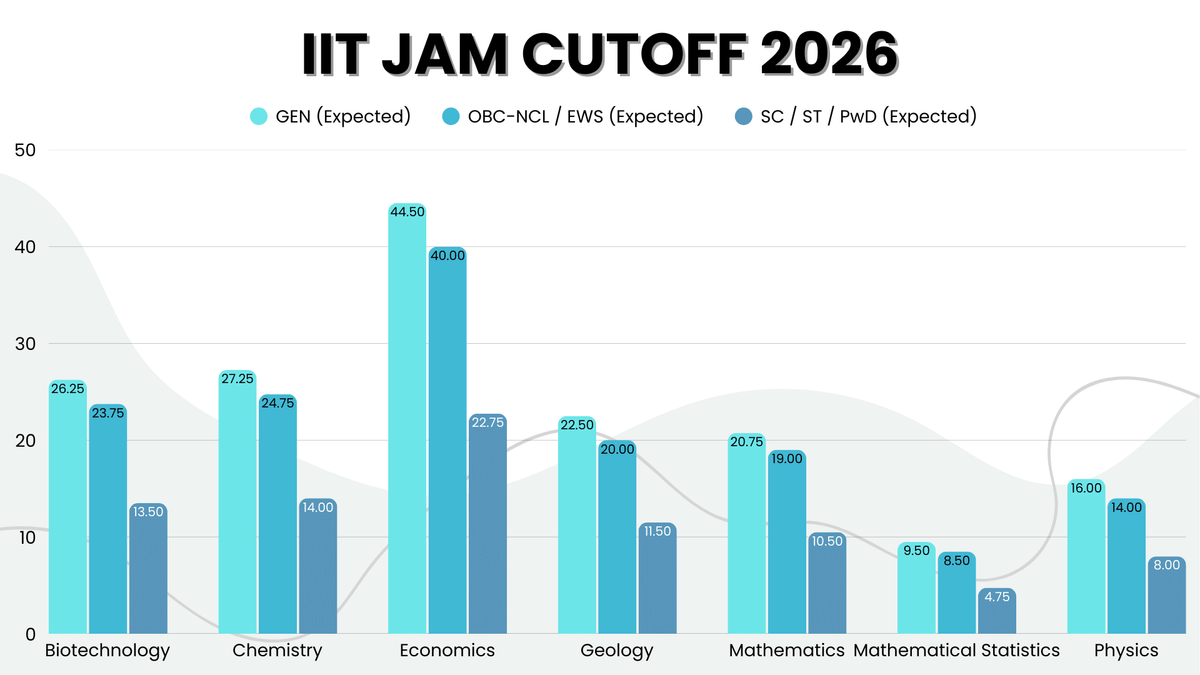 IIT JAM Cutoff 2026