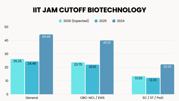IIT JAM Cutoff Biotechnology