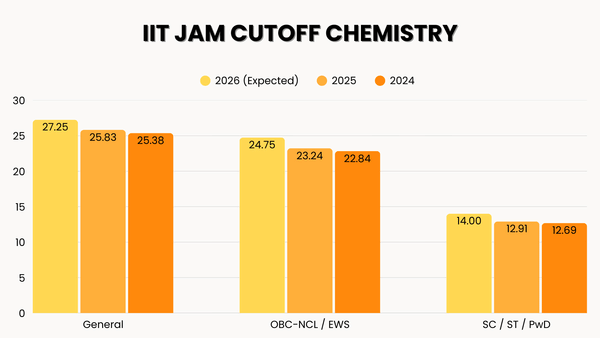 IIT JAM Cutoff Chemistry