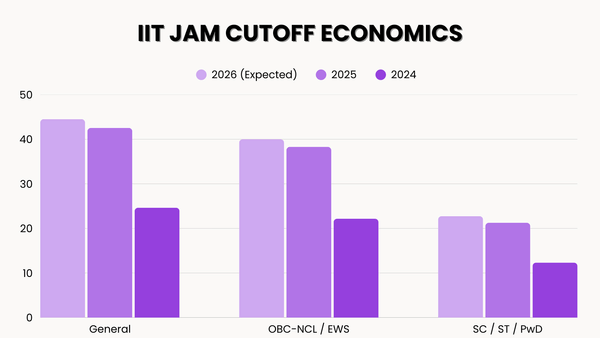 IIT JAM Cutoff Economics