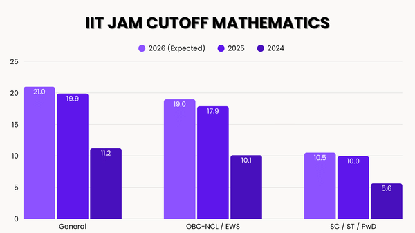 IIT JAM Cutoff Mathematics