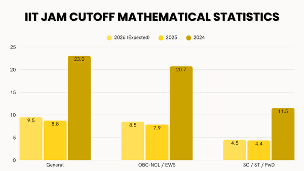 IIT JAM Cutoff Mathematics Statistics