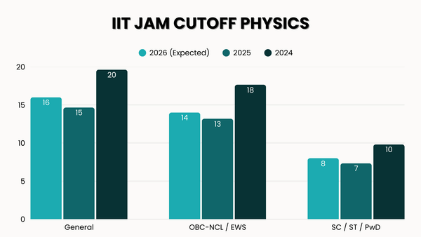 IIT JAM Cutoff Physics