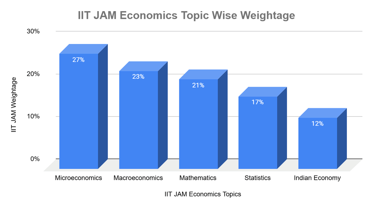 IIT JAM Economics Chapter Wise Weightage