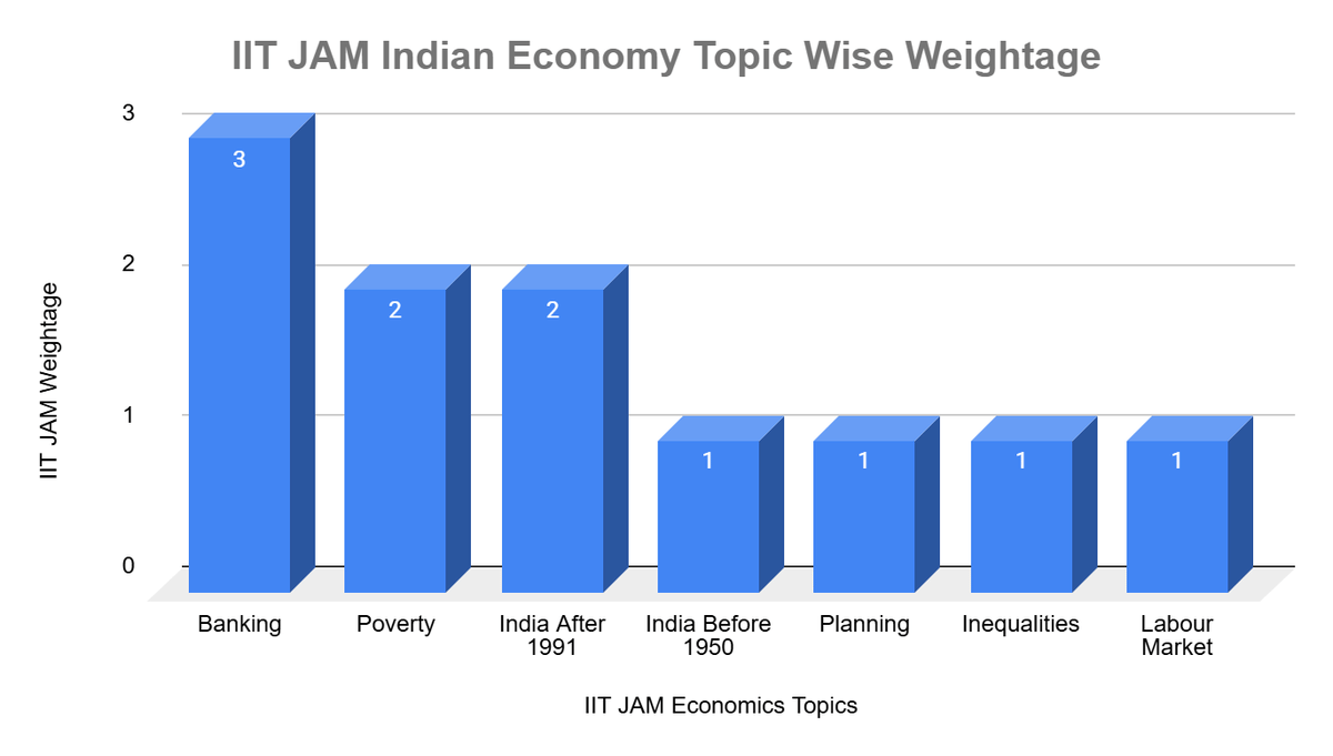 IIT JAM Economics Chapter Wise Weightage: Indian Economy
