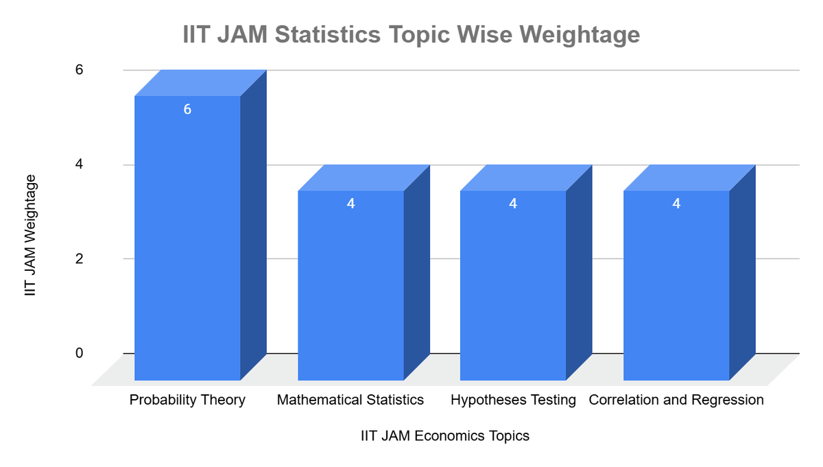IIT JAM Economics Chapter Wise Weightage: Statistics