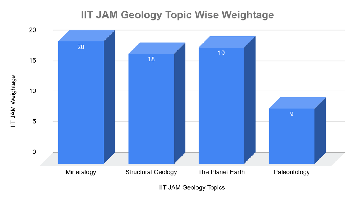 IIT JAM Geology Chapter Wise Weightage