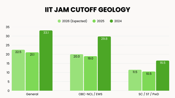 IIT JAM Geology