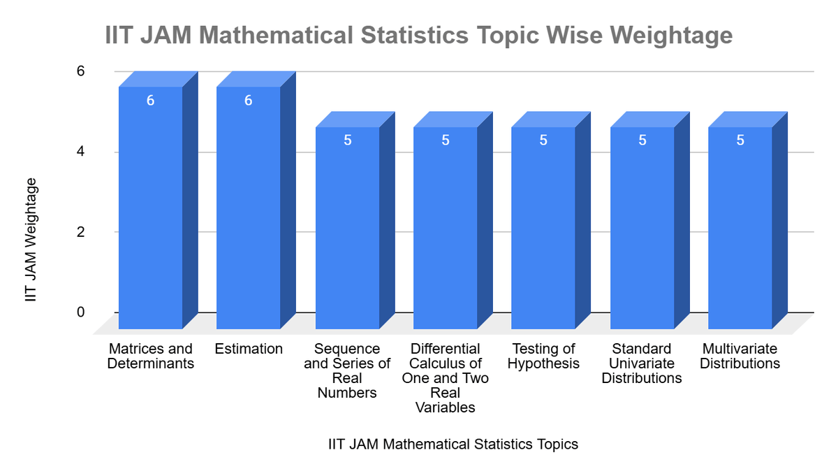 IIT JAM Mathematical Statistics Chapter Wise Weightage