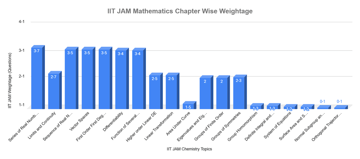 IIT JAM Mathematics Chapter Wise Weightage