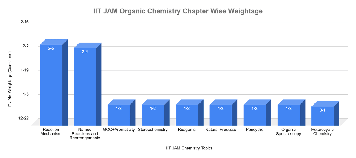 IIT JAM Organic Chemistry Chapter Wise Weightage