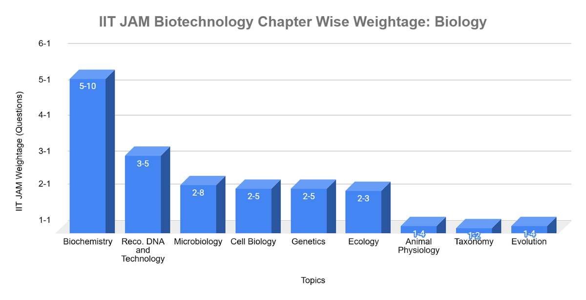 IIT JAM Biotechnology Chapter Wise Weightage