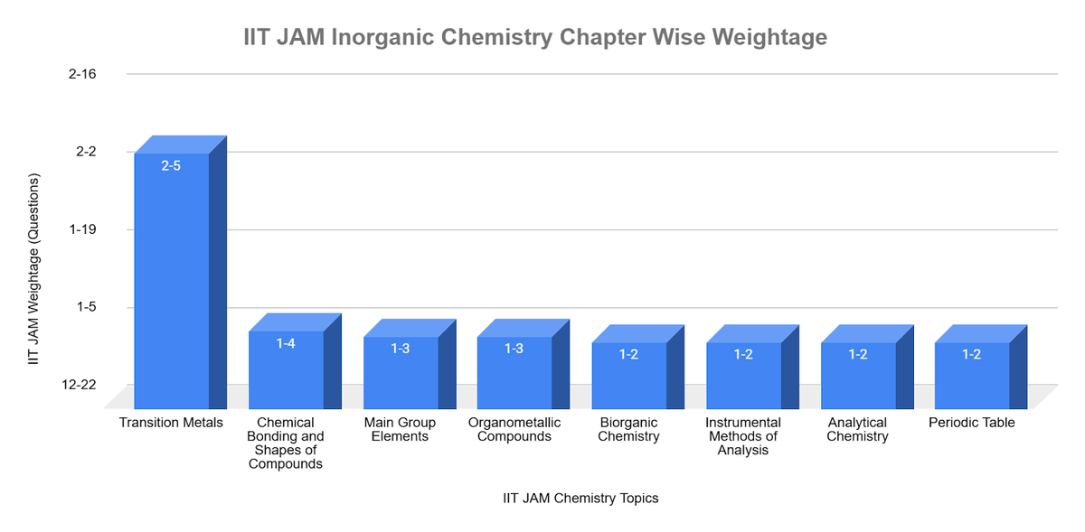 IIT JAM Inorganic Chemistry Chapter Wise Weightage